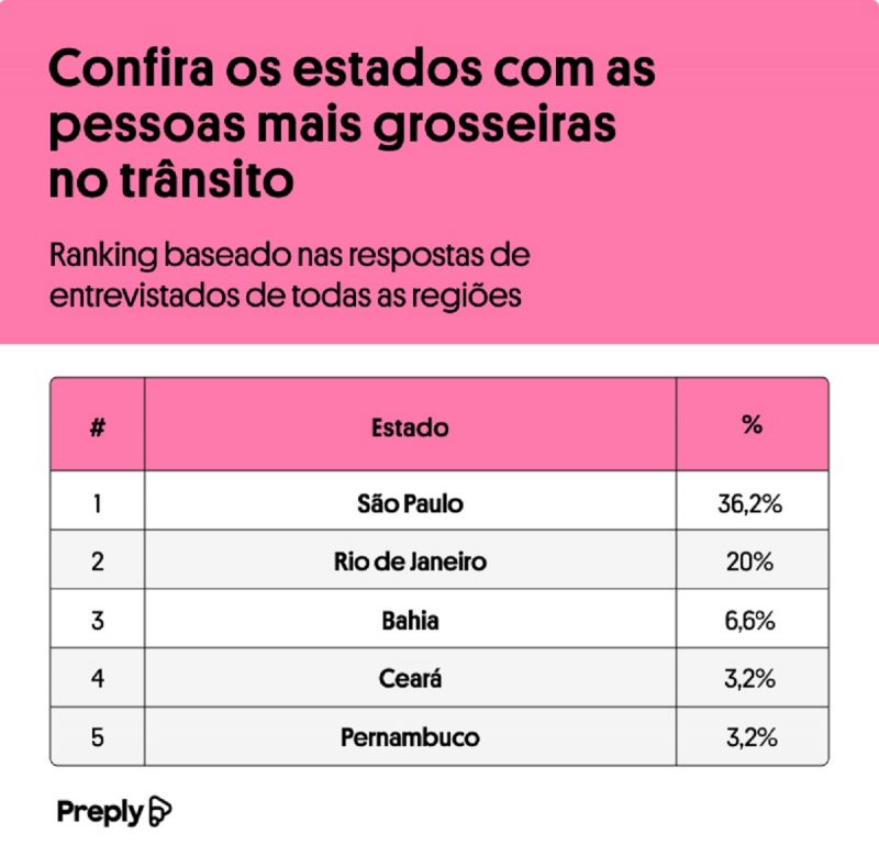 ranking da deselegancia no transito 800x769 1 Visor Notícias