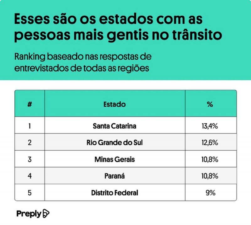 ranking povo gentil transito 800x717 1 Visor Notícias