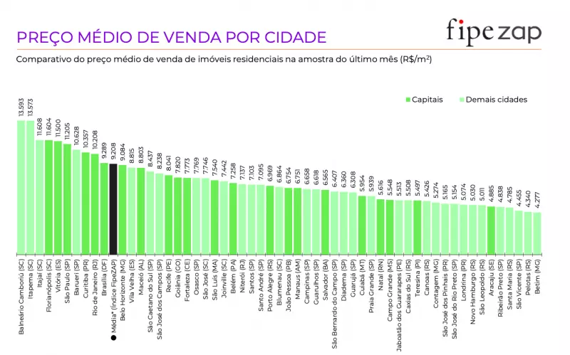 metro quadrado mais caro 800x499 1 Visor Notícias