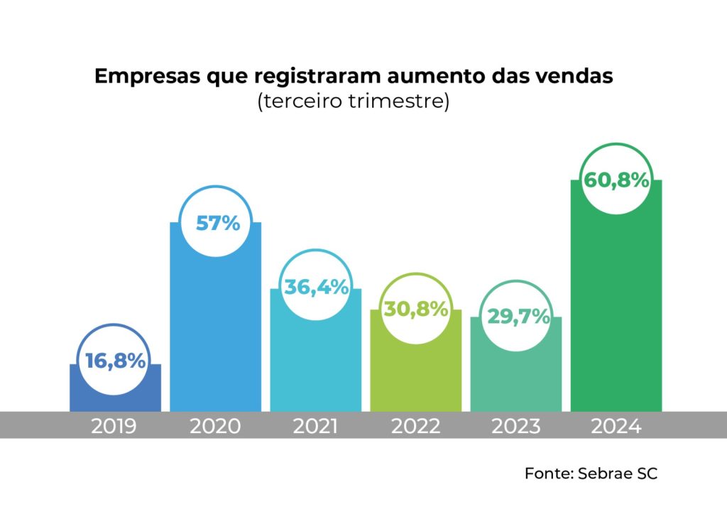 Grafico de vendas Sebrae Visor Notícias
